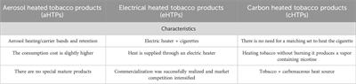 Analysis of the key component puff-by-puff transport in special segments and aerosol for electrical heated tobacco product